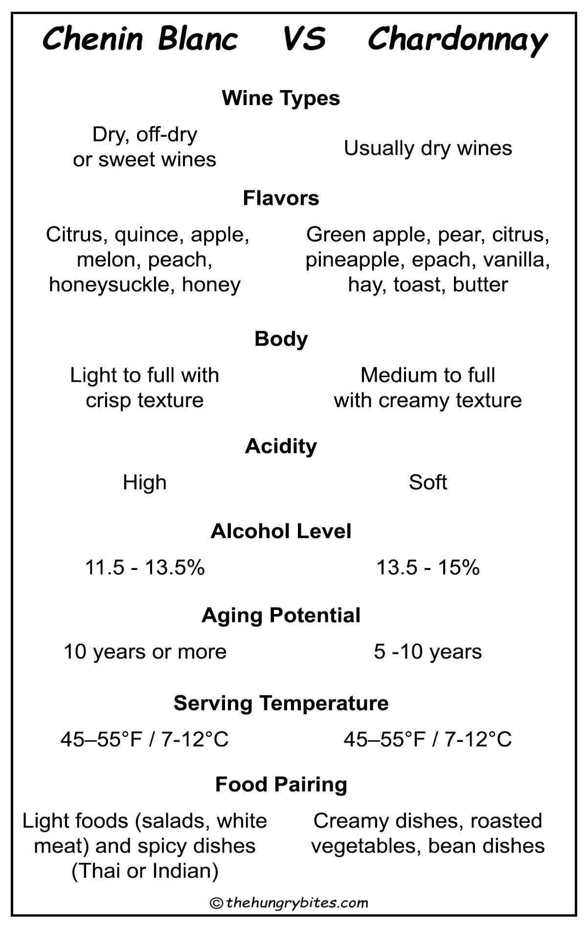 Graph showing the differences between the characteristics of Chenin Blanc and Chardonnay wine.