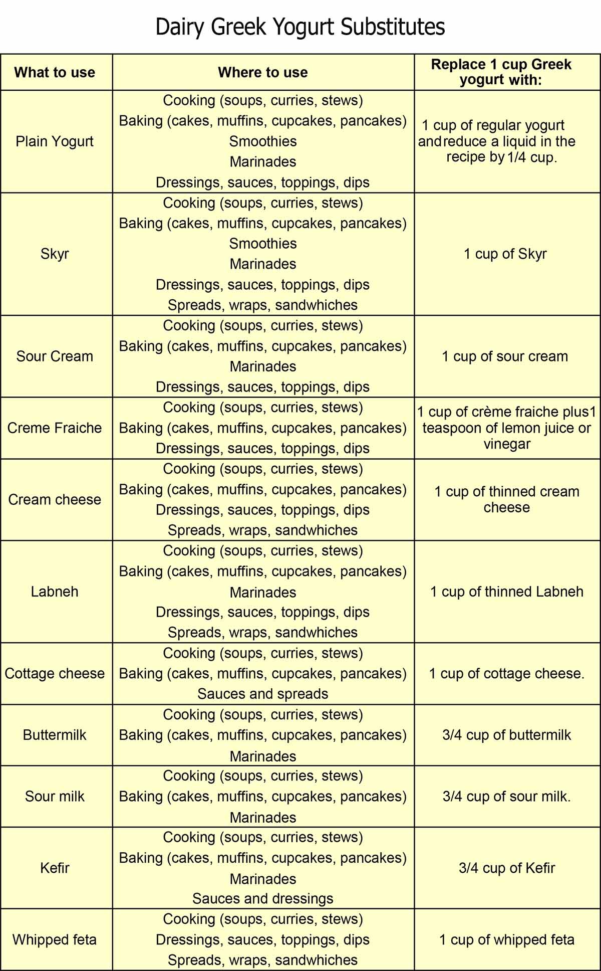 Image shows a chart with the dairy Greek yogurt substitutes and how to use them.