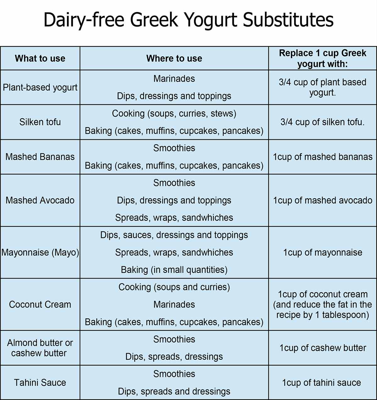 Image shows a chart with the dairy-free Greek yogurt substitutes and how to use them.