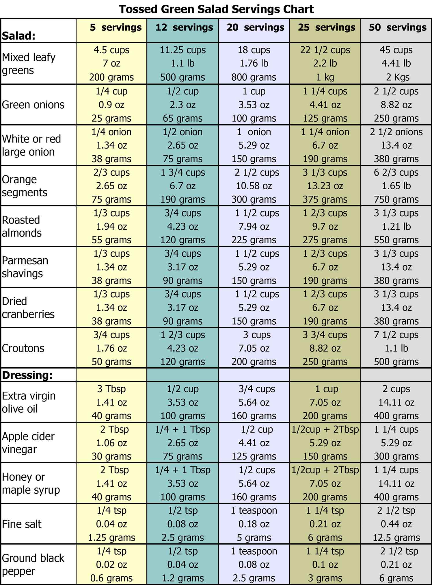 This image is a chart with quantities for different servings for 5, 12, 20, 25 or 50 people.