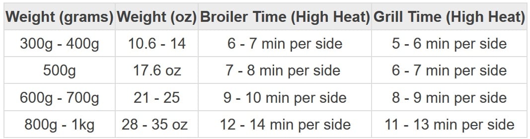 Cooking time chart for sea bream depending on the weight of the whole fish.